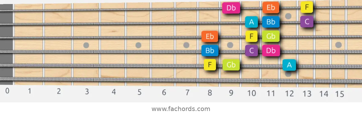 F Phrygian Dominant Scale scale guitar pattern - 3 notes per string — position 5