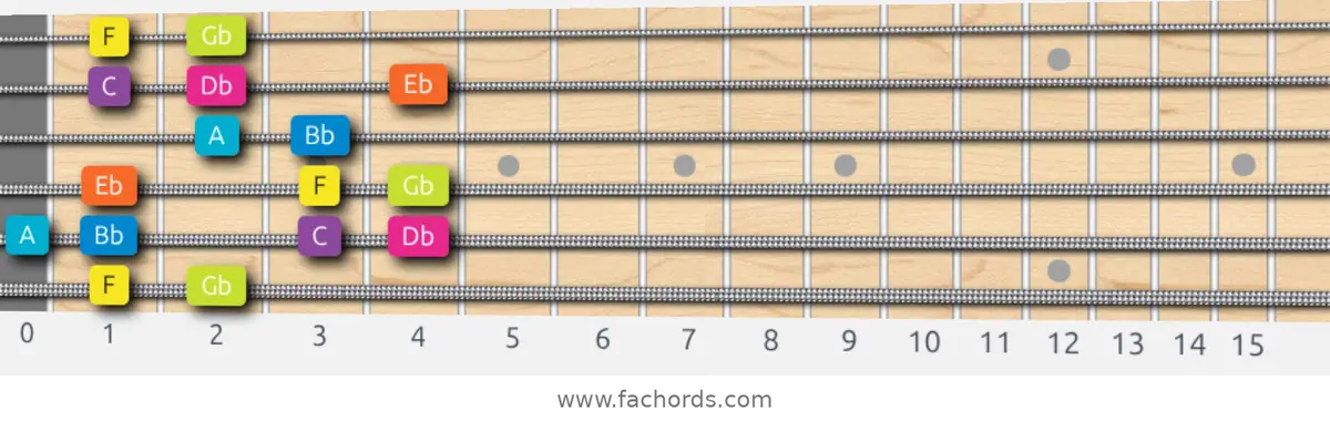F Phrygian Dominant Scale scale guitar pattern - Box pattern — position 1
