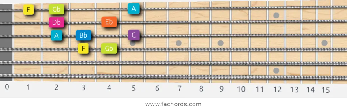 F Phrygian Dominant Scale scale guitar pattern - Box pattern — position 2