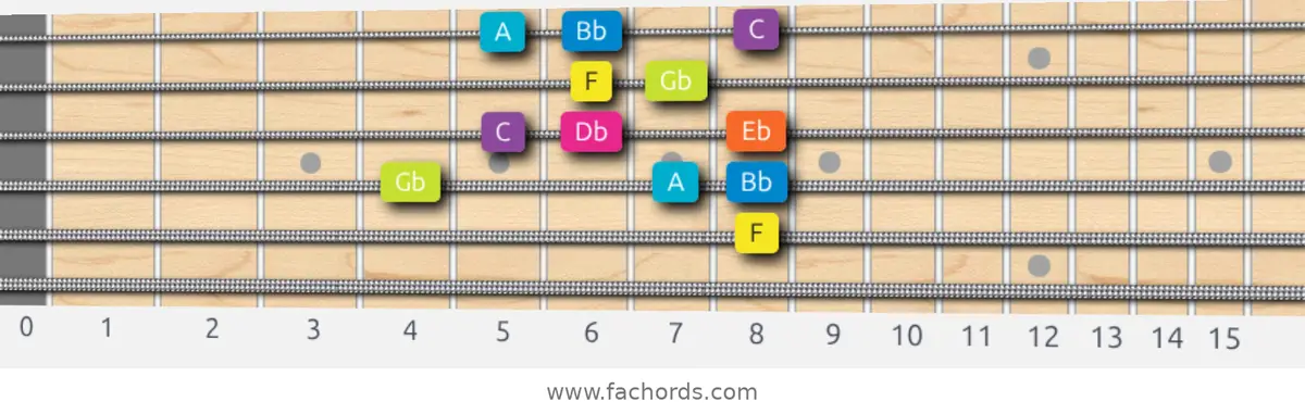 F Phrygian Dominant Scale scale guitar pattern - Box pattern — position 3