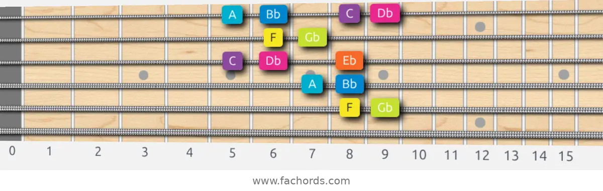 F Phrygian Dominant Scale scale guitar pattern - Box pattern — position 4