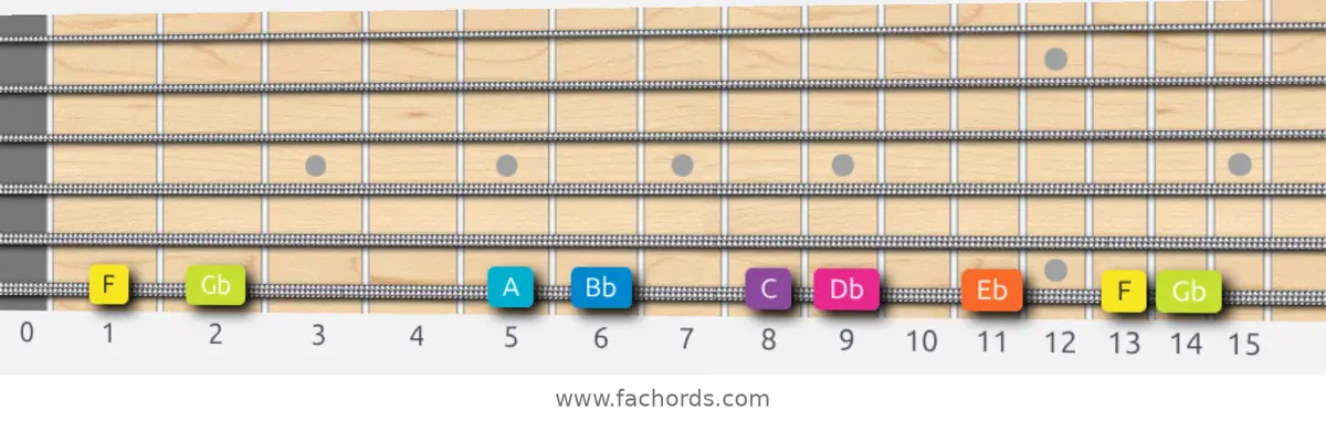 F Phrygian Dominant Scale scale guitar pattern - On one string (low E)