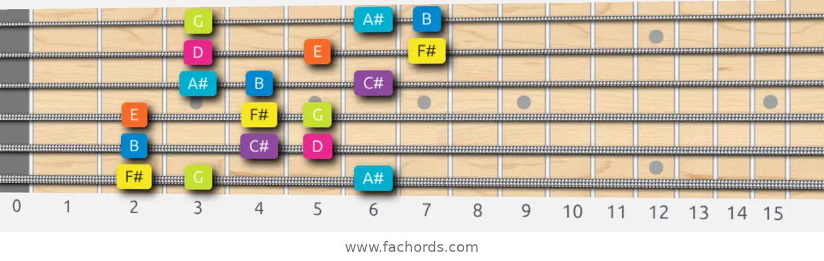 F# Phrygian Dominant Scale scale guitar pattern - 3 notes per string — position 1