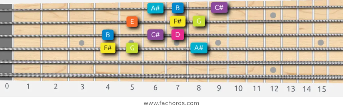 F# Phrygian Dominant Scale scale guitar pattern - 3 notes per string — position 2