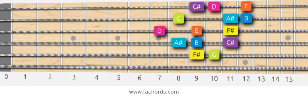 F# Phrygian Dominant Scale scale guitar pattern - 3 notes per string — position 3