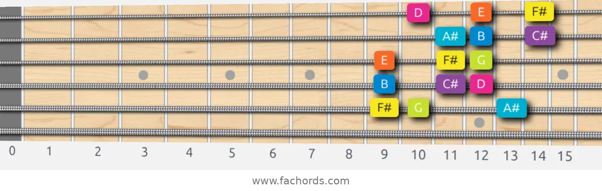 F# Phrygian Dominant Scale scale guitar pattern - 3 notes per string — position 5