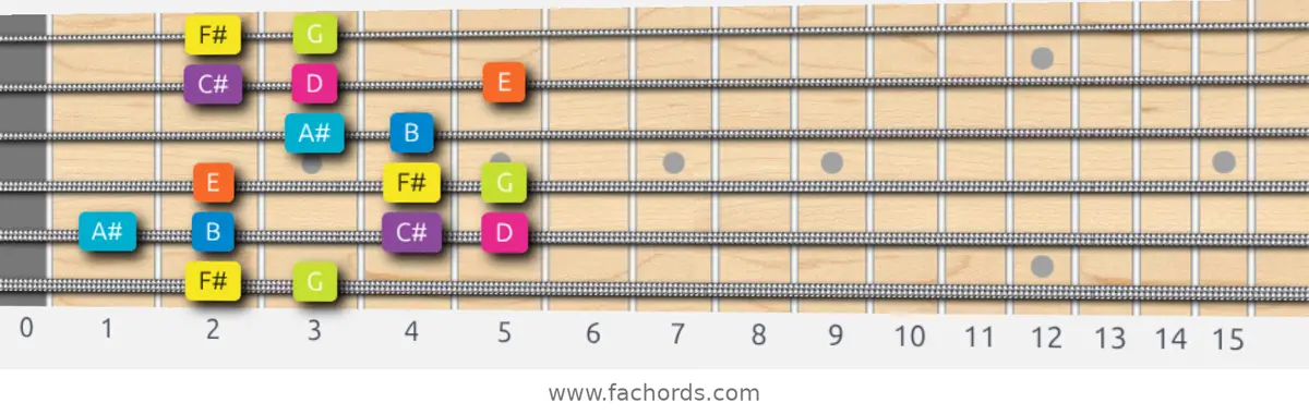 F# Phrygian Dominant Scale scale guitar pattern - Box pattern — position 1