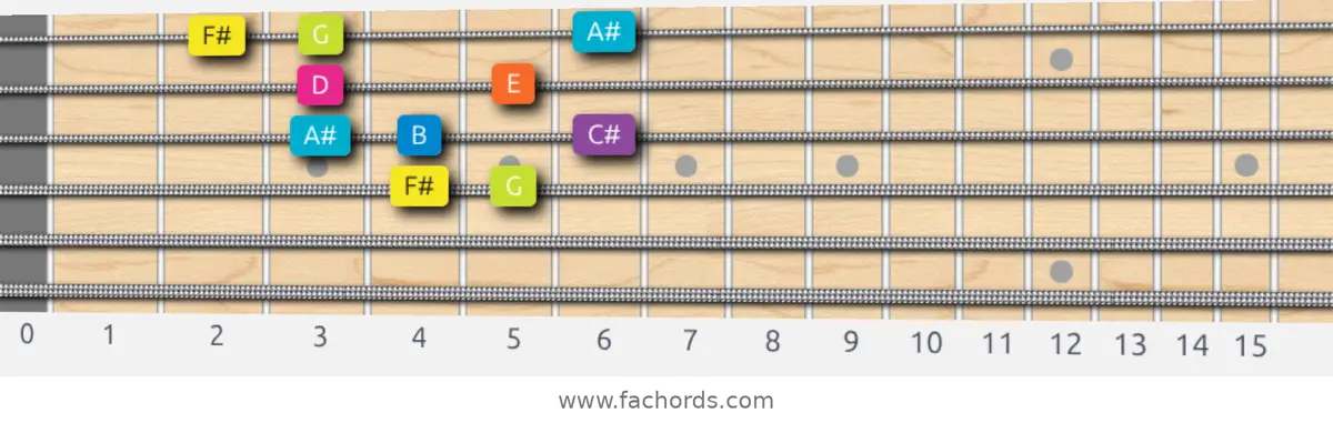 F# Phrygian Dominant Scale scale guitar pattern - Box pattern — position 2
