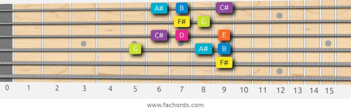 F# Phrygian Dominant Scale scale guitar pattern - Box pattern — position 3