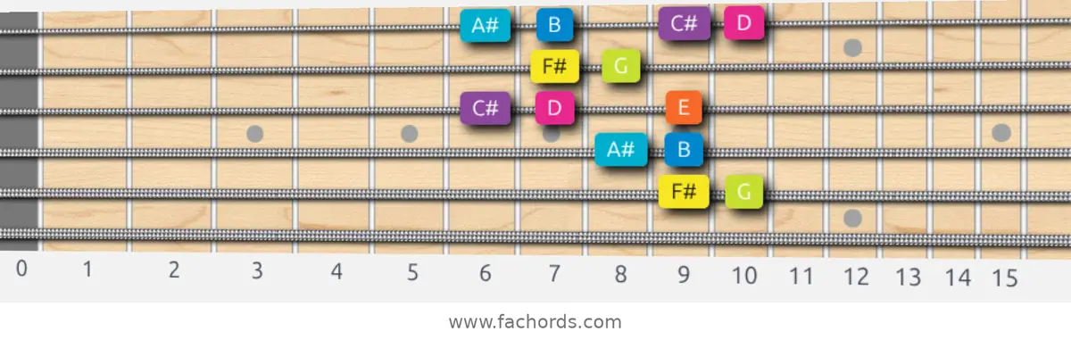F# Phrygian Dominant Scale scale guitar pattern - Box pattern — position 4