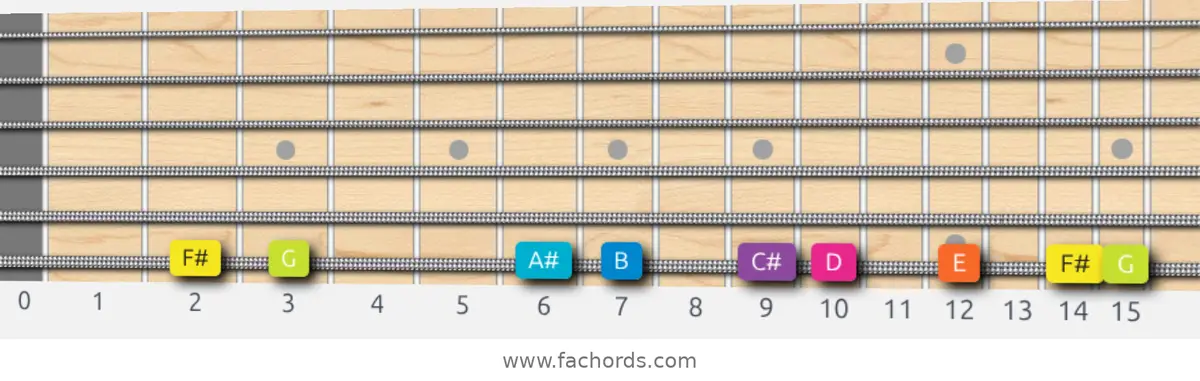F# Phrygian Dominant Scale scale guitar pattern - On one string (low E)
