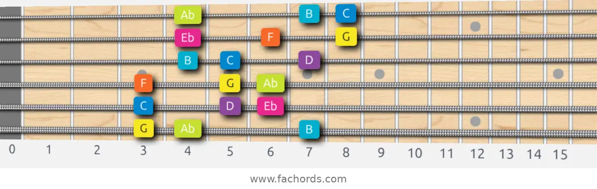 G Phrygian Dominant Scale scale guitar pattern - 3 notes per string — position 1