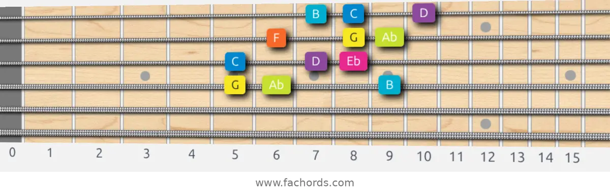 G Phrygian Dominant Scale scale guitar pattern - 3 notes per string — position 2