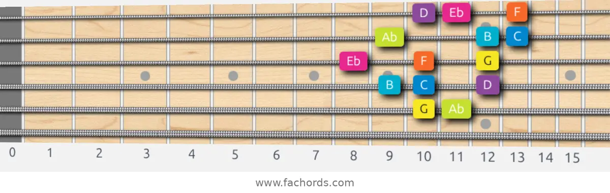 G Phrygian Dominant Scale scale guitar pattern - 3 notes per string — position 4