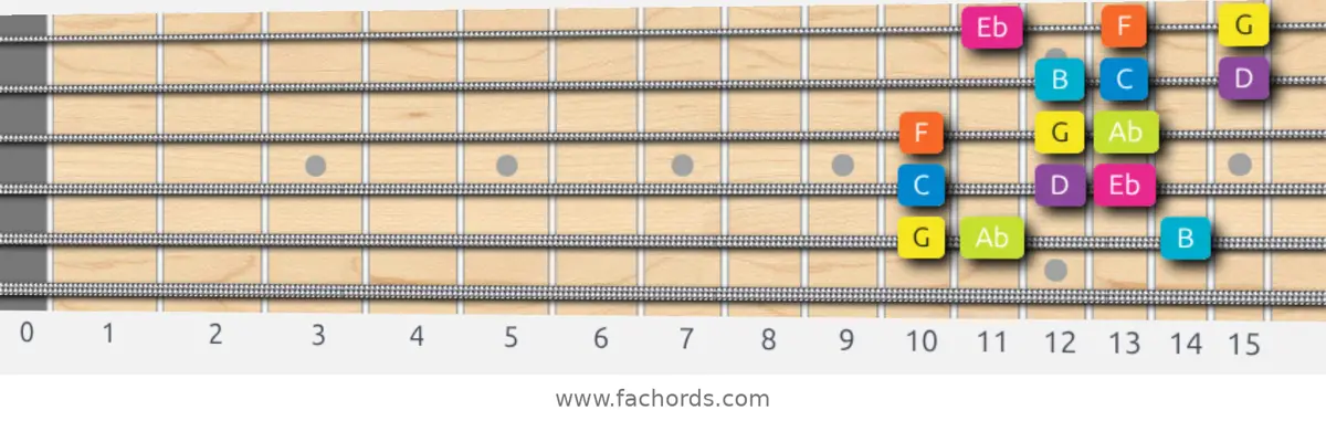 G Phrygian Dominant Scale scale guitar pattern - 3 notes per string — position 5
