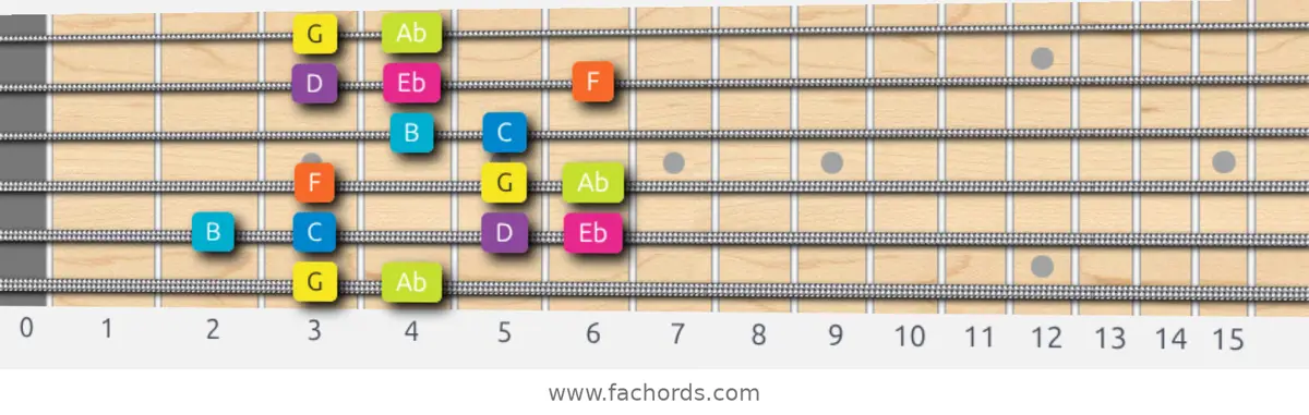 G Phrygian Dominant Scale scale guitar pattern - Box pattern — position 1