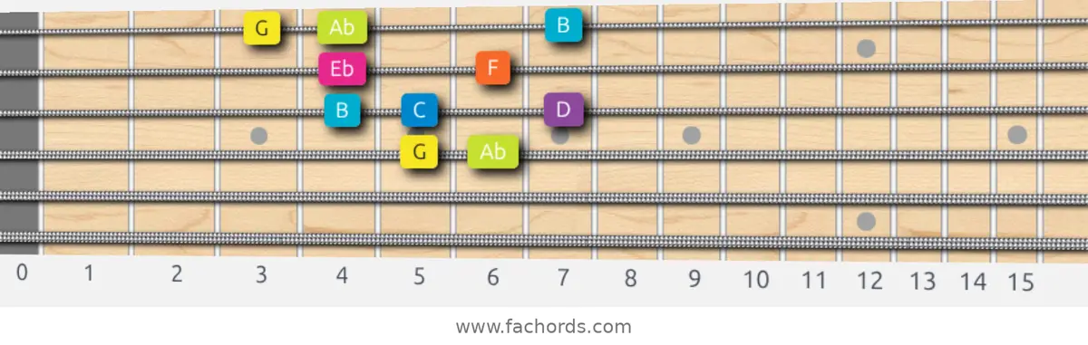 G Phrygian Dominant Scale scale guitar pattern - Box pattern — position 2