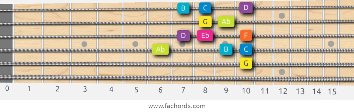 G Phrygian Dominant Scale scale guitar pattern - Box pattern — position 3