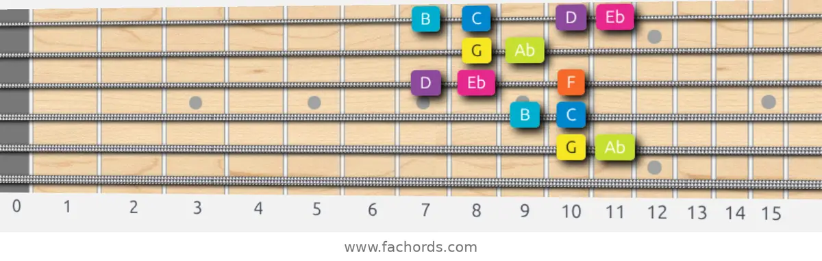 G Phrygian Dominant Scale scale guitar pattern - Box pattern — position 4