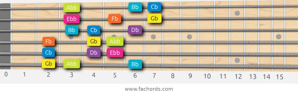 Gb Phrygian Dominant Scale scale guitar pattern - 3 notes per string — position 1