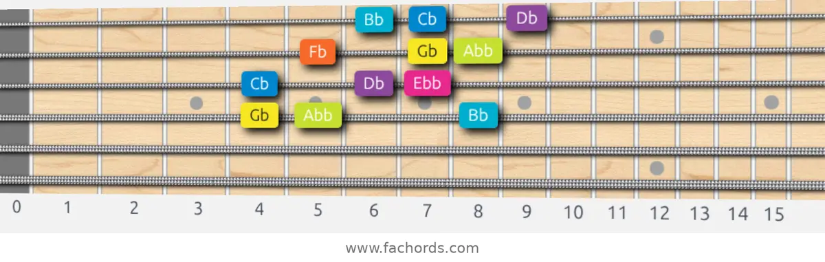 Gb Phrygian Dominant Scale scale guitar pattern - 3 notes per string — position 2