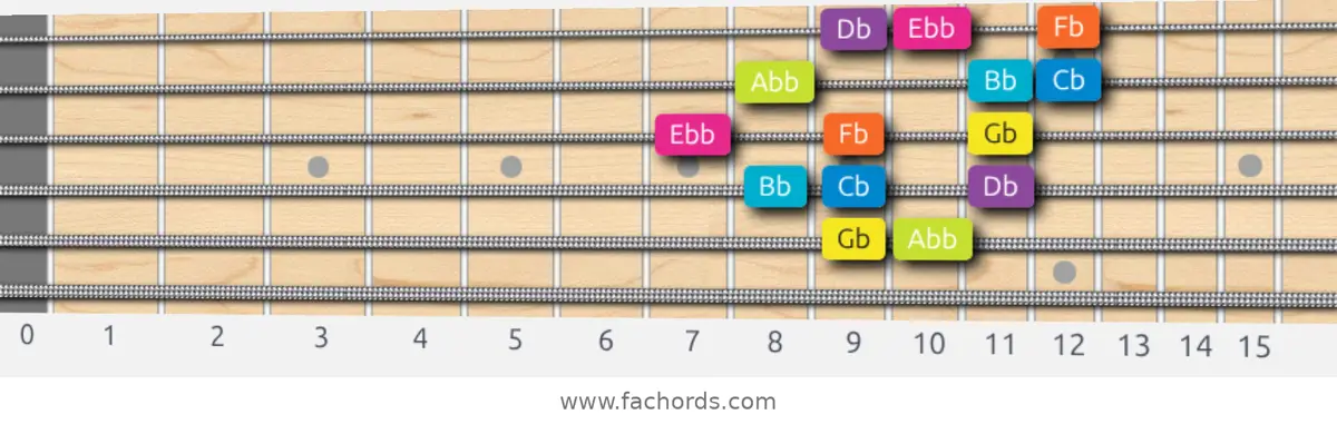 Gb Phrygian Dominant Scale scale guitar pattern - 3 notes per string — position 3