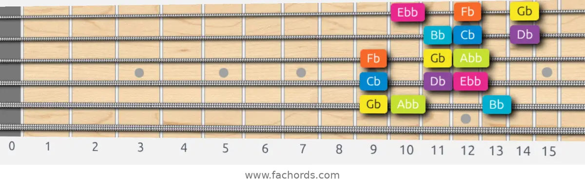Gb Phrygian Dominant Scale scale guitar pattern - 3 notes per string — position 5