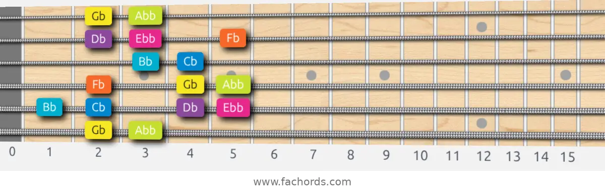 Gb Phrygian Dominant Scale scale guitar pattern - Box pattern — position 1
