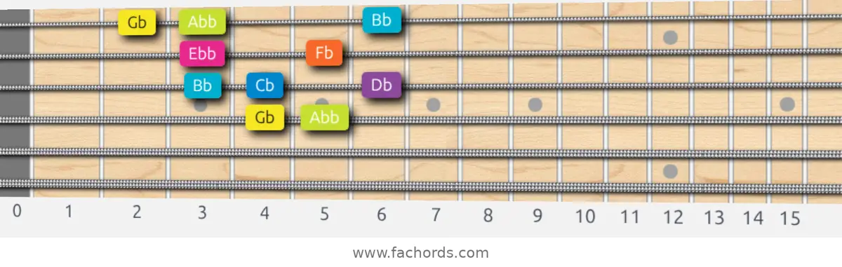 Gb Phrygian Dominant Scale scale guitar pattern - Box pattern — position 2