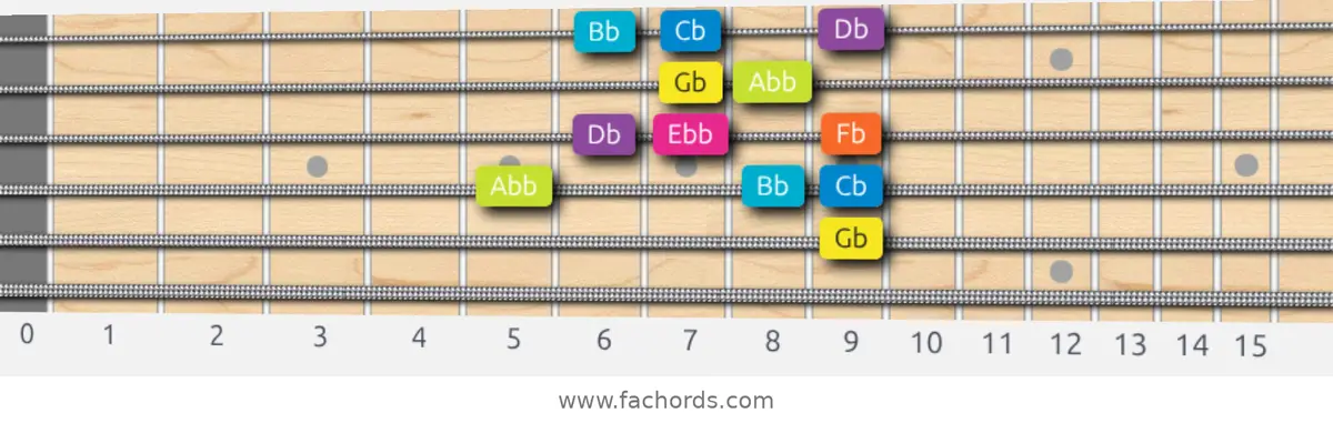 Gb Phrygian Dominant Scale scale guitar pattern - Box pattern — position 3