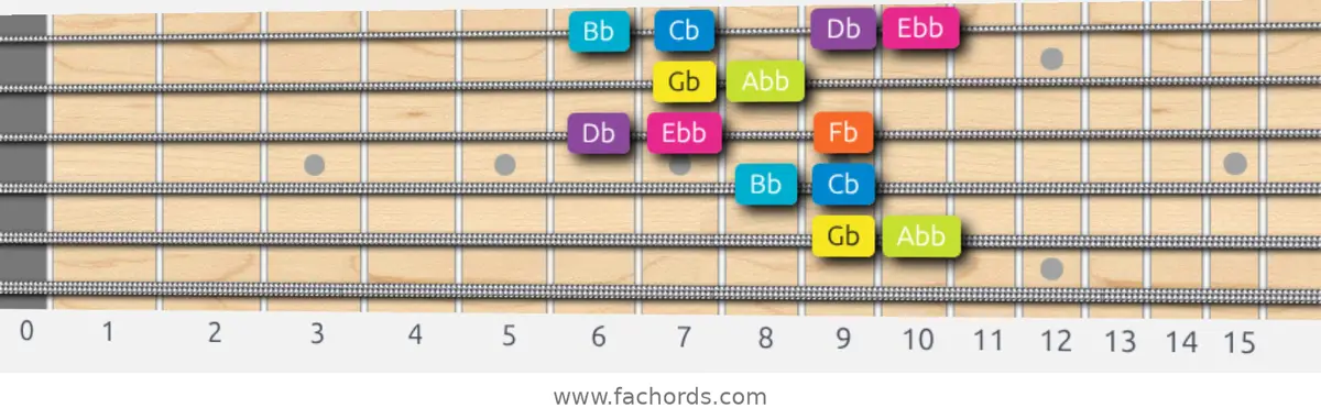 Gb Phrygian Dominant Scale scale guitar pattern - Box pattern — position 5