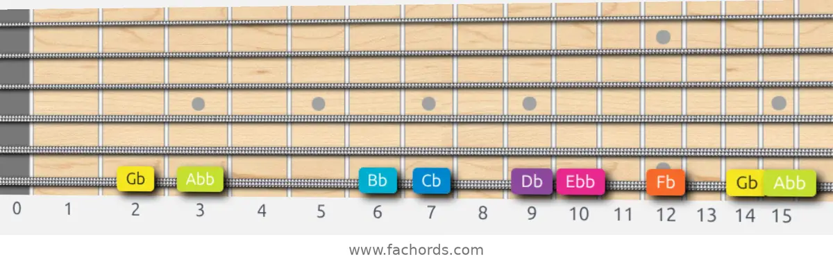 Gb Phrygian Dominant Scale scale guitar pattern - On one string (low E)