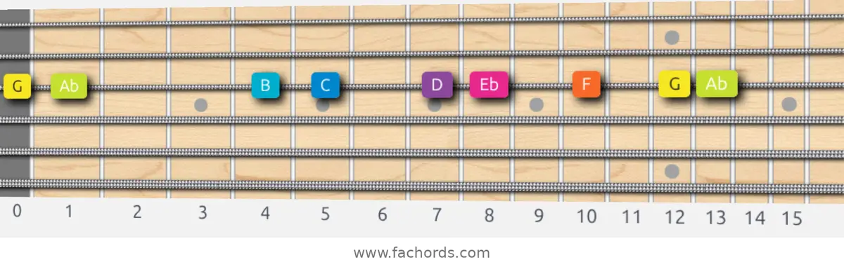 G Phrygian Dominant Scale scale guitar pattern - On one string (G)