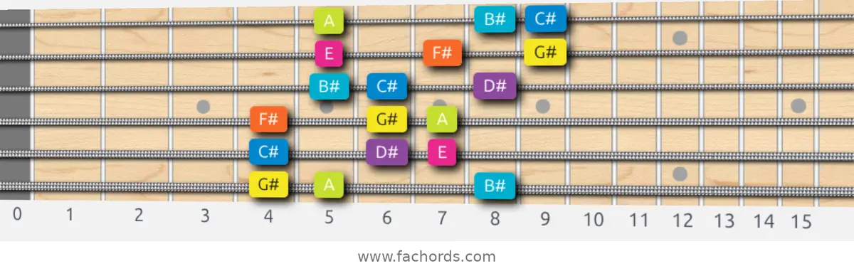 G# Phrygian Dominant Scale scale guitar pattern - 3 notes per string — position 1