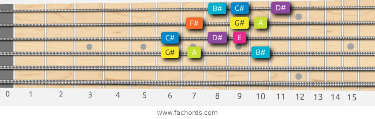 G# Phrygian Dominant Scale scale guitar pattern - 3 notes per string — position 2