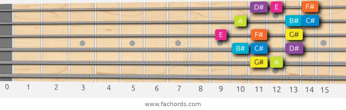 G# Phrygian Dominant Scale scale guitar pattern - 3 notes per string — position 3