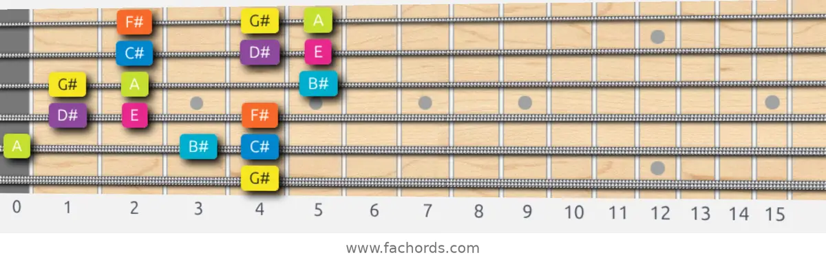 G# Phrygian Dominant Scale scale guitar pattern - 3 notes per string — position 5