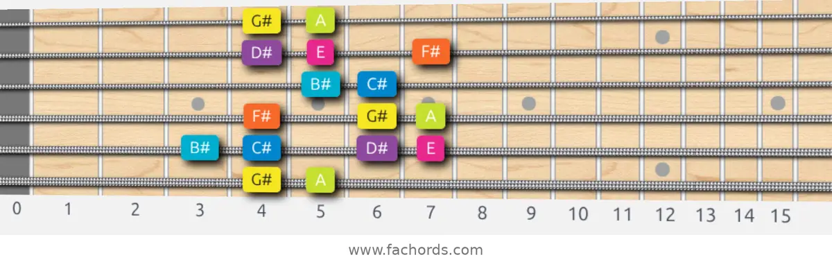 G# Phrygian Dominant Scale scale guitar pattern - Box pattern — position 1