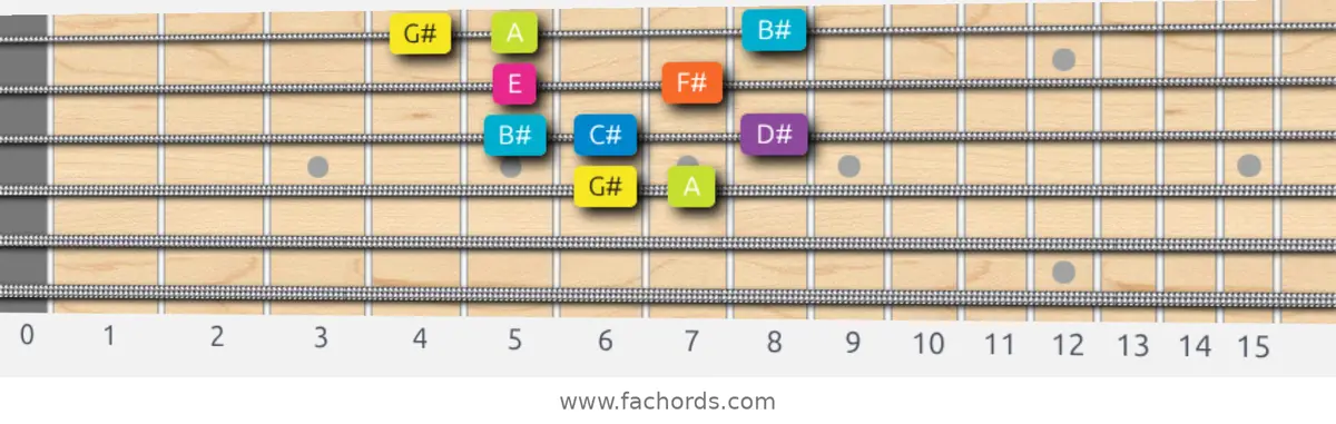G# Phrygian Dominant Scale scale guitar pattern - Box pattern — position 2