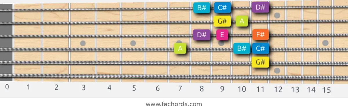 G# Phrygian Dominant Scale scale guitar pattern - Box pattern — position 3