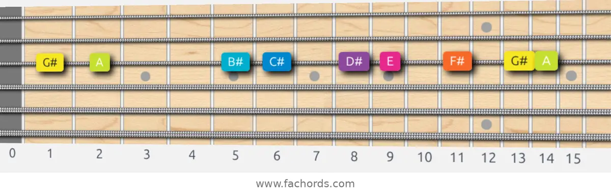 G# Phrygian Dominant Scale scale guitar pattern - On one string (G)