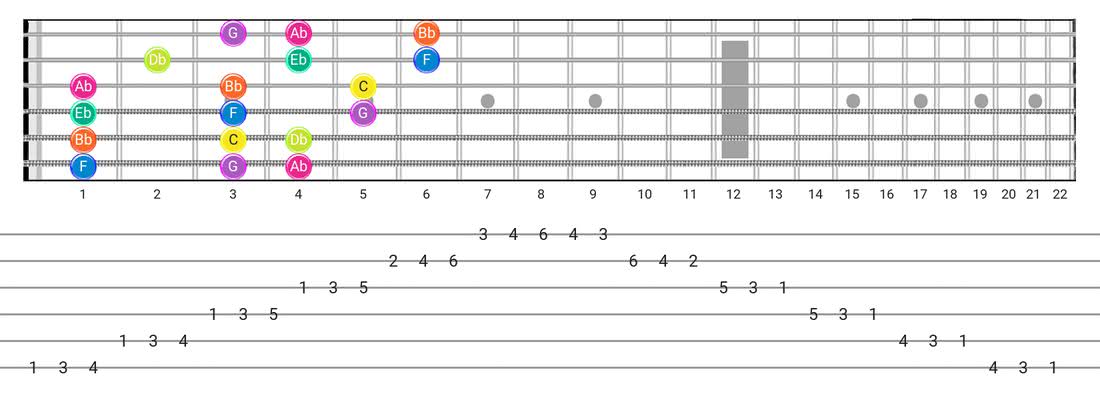 c phrygian guitar scale chart Phrygian scale dominant guitar fret ...