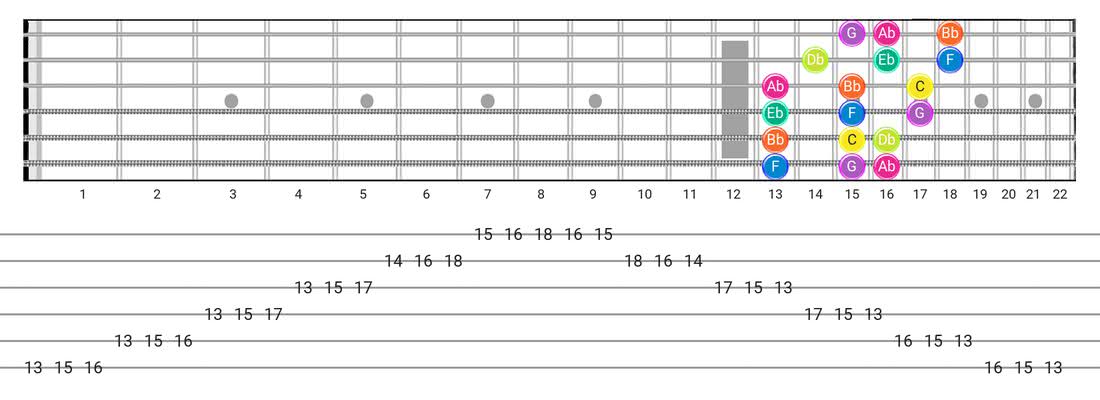 How to Play the Phrygian Guitar Scale