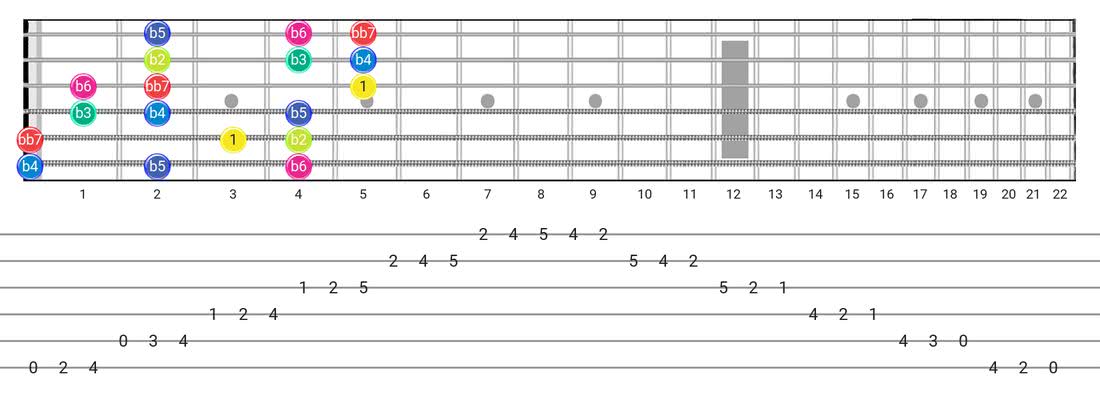 Super Locrian Bb7 guitar scale diagram - 3 Notes per String Pattern with intervals