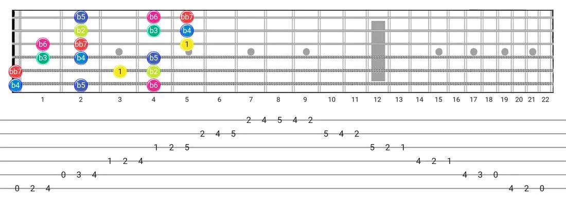 Super Locrian Bb7 guitar scale diagram - 3 Notes per String Pattern with intervals