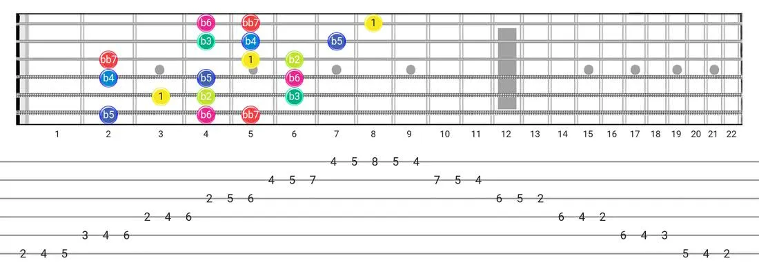 Super Locrian Bb7 guitar scale diagram - 3 Notes per String Pattern with intervals