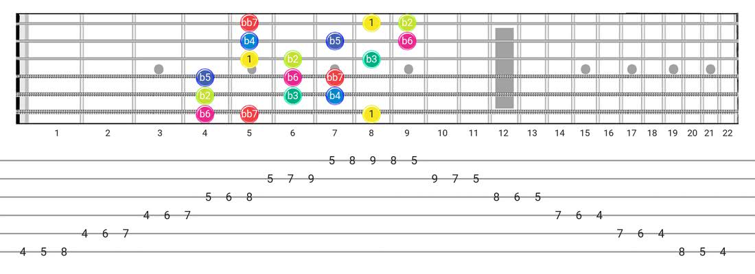 Super Locrian Bb7 guitar scale tabs - 3 Notes per String Pattern with intervals