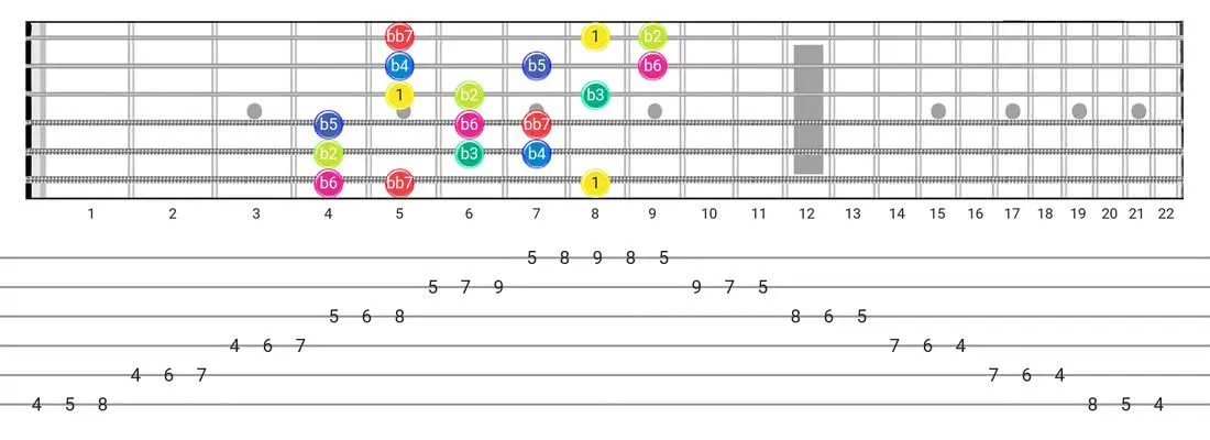 Super Locrian Bb7 guitar scale tabs - 3 Notes per String Pattern with intervals