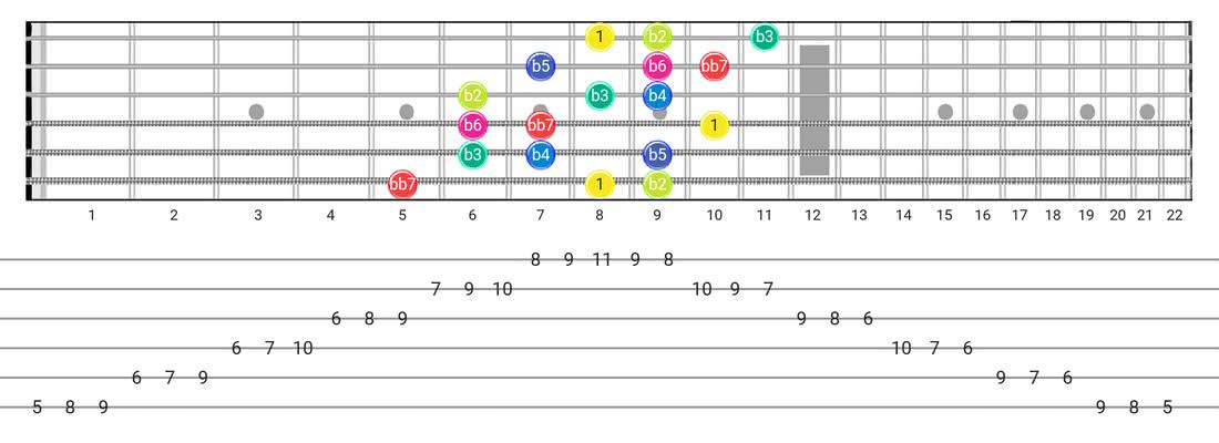 Fretboard diagram for the Super Locrian Bb7 scale - 3 Notes per String Pattern with intervals