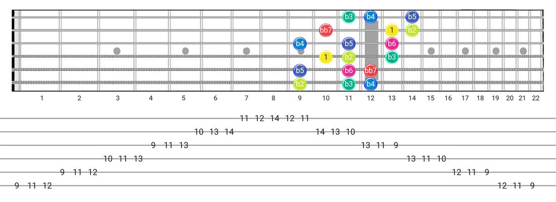 Fretboard diagram for the Super Locrian Bb7 scale - 3 Notes per String Pattern with intervals